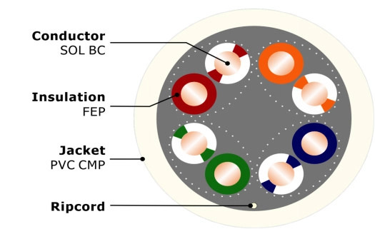 U-UTP CAT 5e-UL CMP Cross Section U-UTP CAT 5e-UL CMP Cross Section