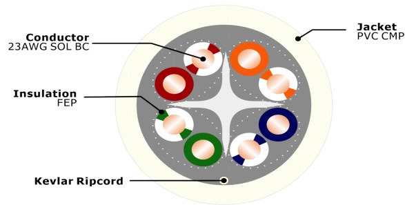 U-UTP CAT 6 CABLE-UL CMP CMP Cross Section U-UTP CAT 6 CABLE-UL CMP CMP Cross Section
