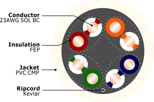 U-UTP CAT 6 Without Spline-UL CMP Cross Section U-UTP CAT 6 Without Spline-UL CMP Cross Section