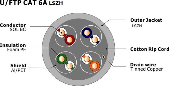 U/FTP CAT6 Network Cable with 500Mhz 10Gbps Speed and LSZH Jacket for High-Speed Ethernet