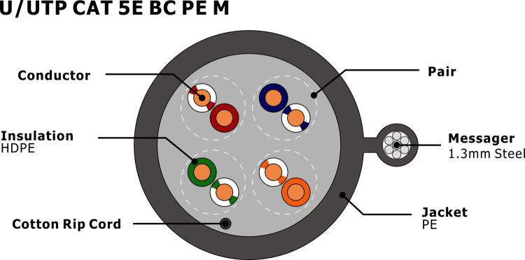 HDPE Insulation Cat5e Network Cable with Solid Bare Copper Conductor and Outdoor PE Jacket